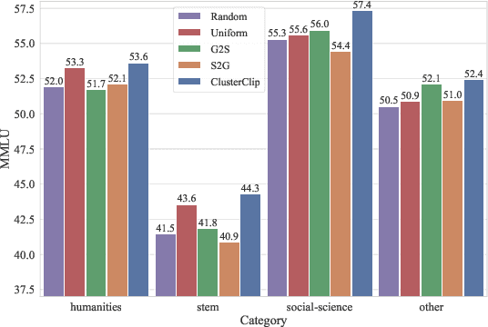 Figure 3 for Balanced Data Sampling for Language Model Training with Clustering