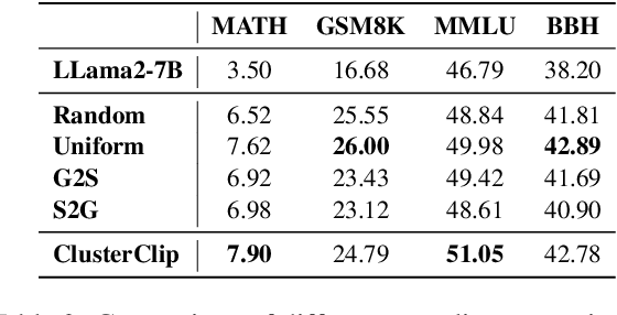 Figure 4 for Balanced Data Sampling for Language Model Training with Clustering