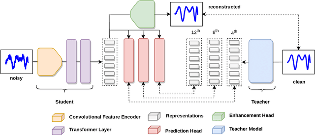 Figure 1 for An Efficient End-to-End Approach to Noise Invariant Speech Features via Multi-Task Learning