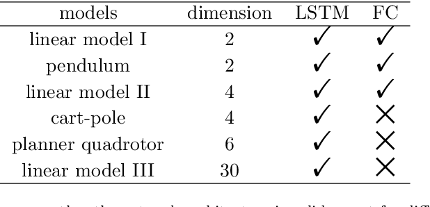 Figure 4 for Neural optimal controller for stochastic systems via pathwise HJB operator