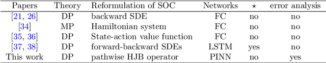 Figure 1 for Neural optimal controller for stochastic systems via pathwise HJB operator