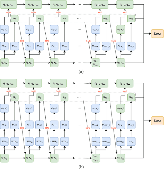 Figure 2 for Neural optimal controller for stochastic systems via pathwise HJB operator