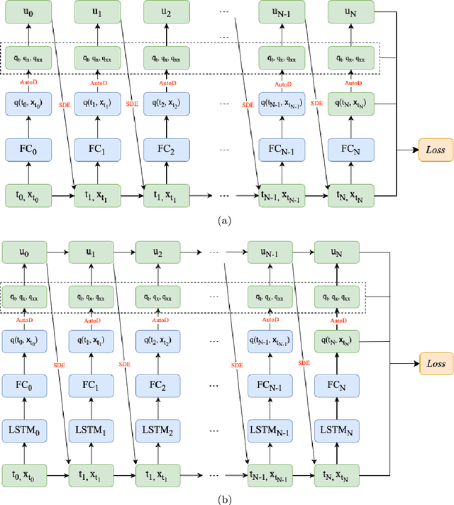 Figure 3 for Neural optimal controller for stochastic systems via pathwise HJB operator