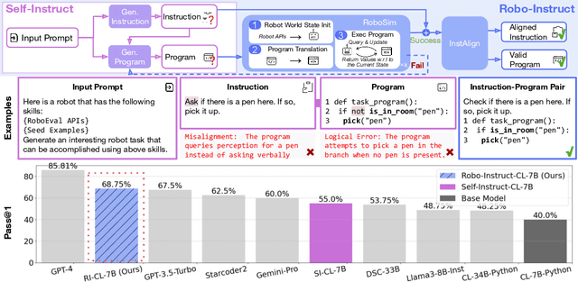 Figure 1 for Robo-Instruct: Simulator-Augmented Instruction Alignment For Finetuning CodeLLMs