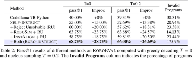 Figure 4 for Robo-Instruct: Simulator-Augmented Instruction Alignment For Finetuning CodeLLMs