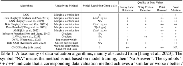 Figure 1 for CHG Shapley: Efficient Data Valuation and Selection towards Trustworthy Machine Learning