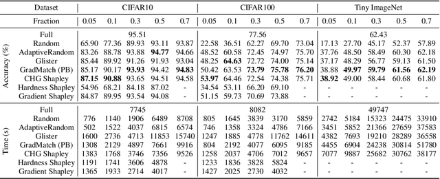 Figure 3 for CHG Shapley: Efficient Data Valuation and Selection towards Trustworthy Machine Learning