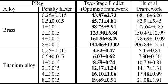 Figure 2 for Two-Stage Predict+Optimize for Mixed Integer Linear Programs with Unknown Parameters in Constraints