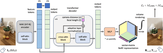 Figure 2 for NViST: In the Wild New View Synthesis from a Single Image with Transformers