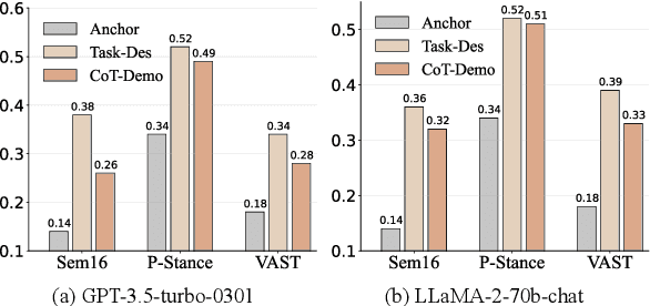 Figure 1 for Mitigating Biases of Large Language Models in Stance Detection with Calibration