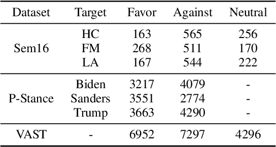 Figure 2 for Mitigating Biases of Large Language Models in Stance Detection with Calibration