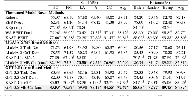 Figure 4 for Mitigating Biases of Large Language Models in Stance Detection with Calibration