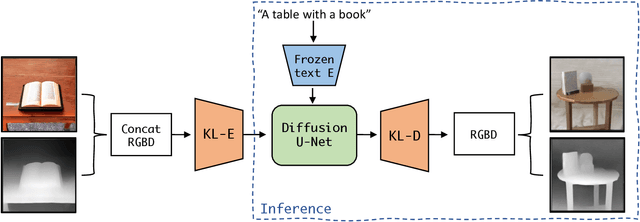 Figure 1 for LDM3D: Latent Diffusion Model for 3D