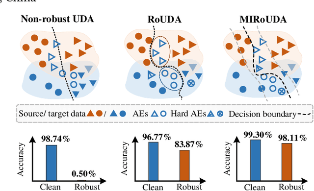 Figure 1 for Towards Trustworthy Unsupervised Domain Adaptation: A Representation Learning Perspective for Enhancing Robustness, Discrimination, and Generalization