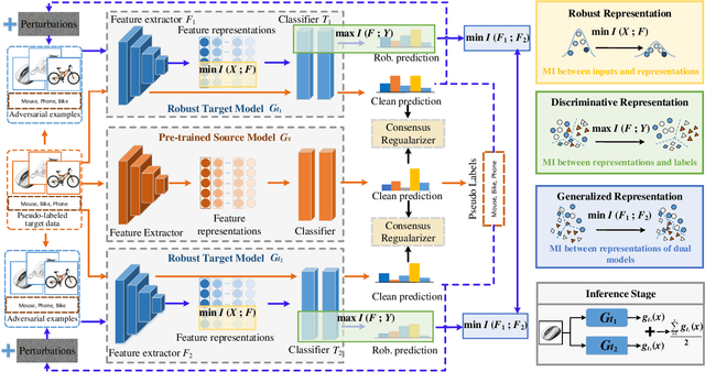 Figure 3 for Towards Trustworthy Unsupervised Domain Adaptation: A Representation Learning Perspective for Enhancing Robustness, Discrimination, and Generalization