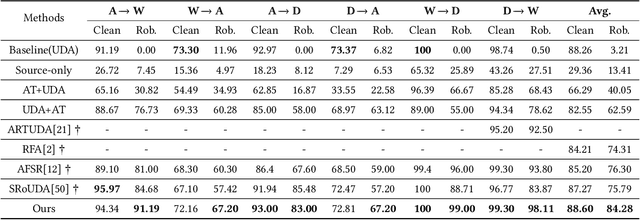 Figure 2 for Towards Trustworthy Unsupervised Domain Adaptation: A Representation Learning Perspective for Enhancing Robustness, Discrimination, and Generalization