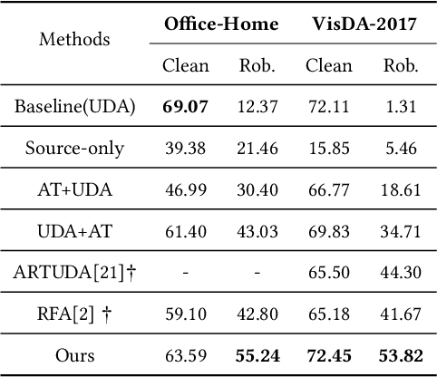 Figure 4 for Towards Trustworthy Unsupervised Domain Adaptation: A Representation Learning Perspective for Enhancing Robustness, Discrimination, and Generalization
