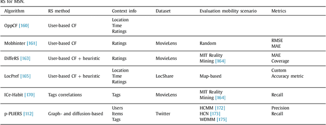 Figure 2 for Recommender Systems for Online and Mobile Social Networks: A survey