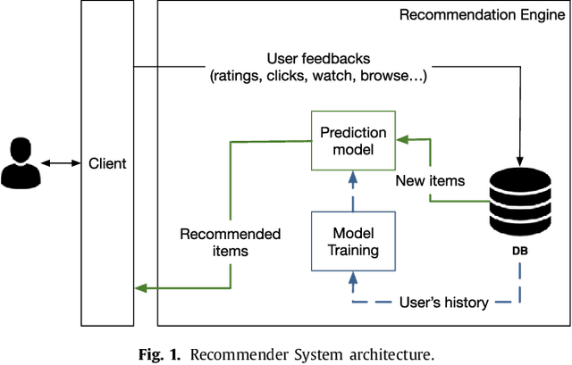 Figure 1 for Recommender Systems for Online and Mobile Social Networks: A survey