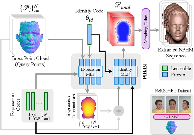 Figure 4 for FaceTalk: Audio-Driven Motion Diffusion for Neural Parametric Head Models