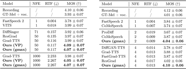 Figure 3 for Schrodinger Bridges Beat Diffusion Models on Text-to-Speech Synthesis