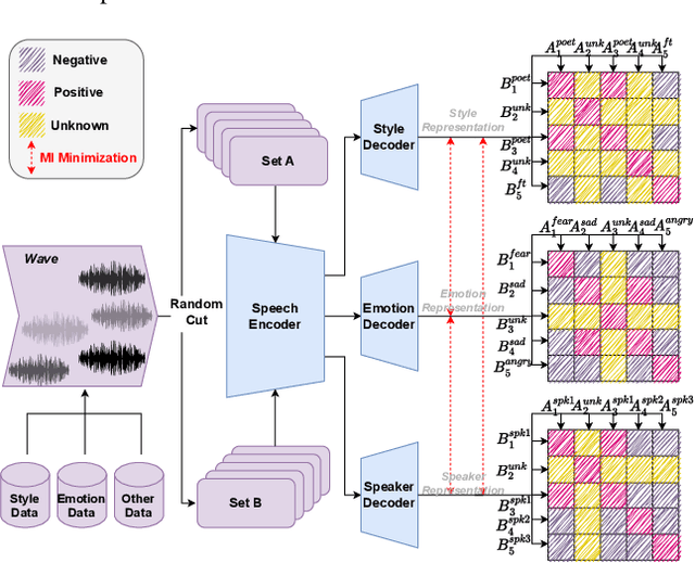 Figure 1 for Multi-Speaker Expressive Speech Synthesis via Semi-supervised Contrastive Learning