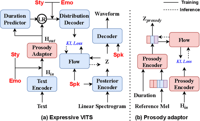 Figure 3 for Multi-Speaker Expressive Speech Synthesis via Semi-supervised Contrastive Learning