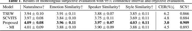 Figure 2 for Multi-Speaker Expressive Speech Synthesis via Semi-supervised Contrastive Learning