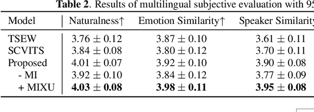 Figure 4 for Multi-Speaker Expressive Speech Synthesis via Semi-supervised Contrastive Learning