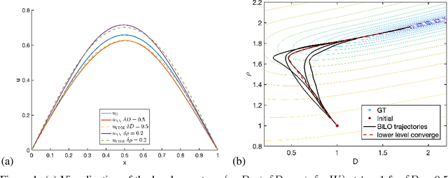 Figure 1 for BiLO: Bilevel Local Operator Learning for PDE inverse problems