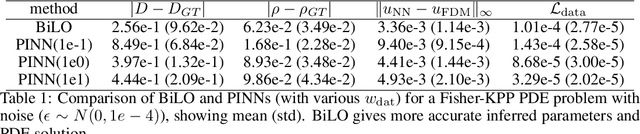 Figure 2 for BiLO: Bilevel Local Operator Learning for PDE inverse problems