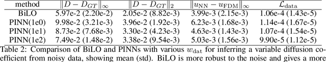 Figure 4 for BiLO: Bilevel Local Operator Learning for PDE inverse problems