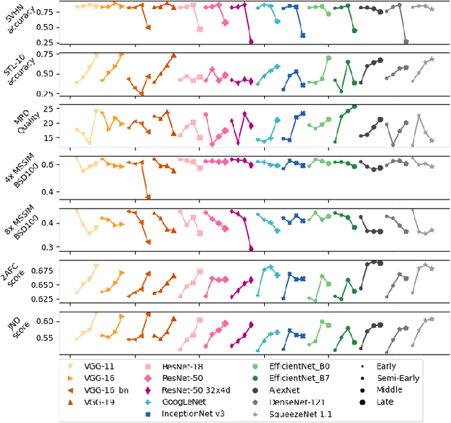 Figure 2 for A Systematic Performance Analysis of Deep Perceptual Loss Networks Breaks Transfer Learning Conventions