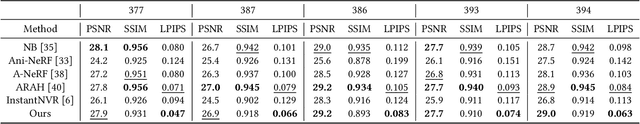 Figure 3 for PGAHum: Prior-Guided Geometry and Appearance Learning for High-Fidelity Animatable Human Reconstruction