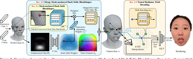 Figure 2 for Efficient 3D Implicit Head Avatar with Mesh-anchored Hash Table Blendshapes