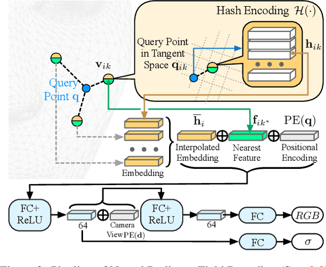 Figure 4 for Efficient 3D Implicit Head Avatar with Mesh-anchored Hash Table Blendshapes