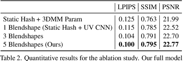 Figure 3 for Efficient 3D Implicit Head Avatar with Mesh-anchored Hash Table Blendshapes