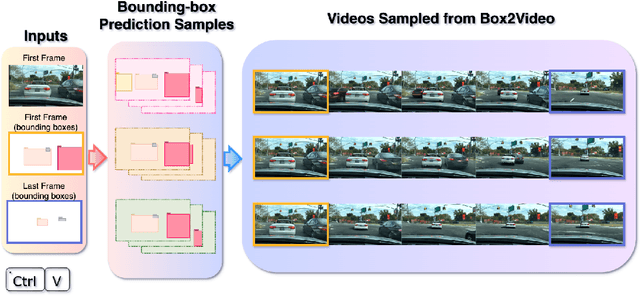 Figure 1 for Ctrl-V: Higher Fidelity Video Generation with Bounding-Box Controlled Object Motion