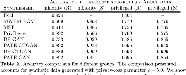 Figure 4 for Assessment of Differentially Private Synthetic Data for Utility and Fairness in End-to-End Machine Learning Pipelines for Tabular Data