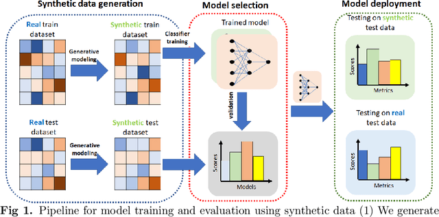 Figure 1 for Assessment of Differentially Private Synthetic Data for Utility and Fairness in End-to-End Machine Learning Pipelines for Tabular Data