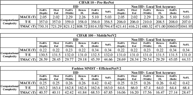 Figure 4 for Federated Learning with Flexible Architectures