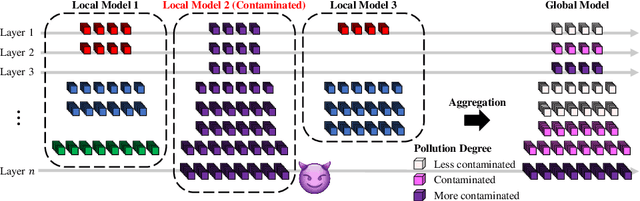 Figure 1 for Federated Learning with Flexible Architectures