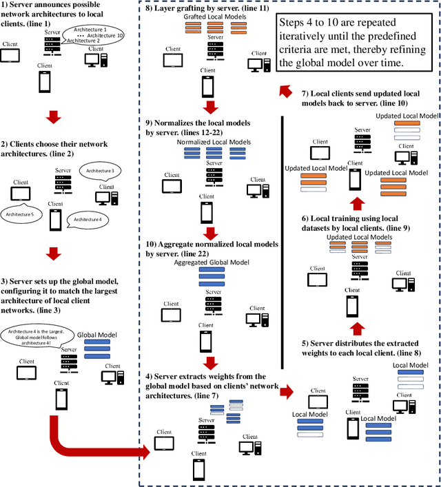 Figure 3 for Federated Learning with Flexible Architectures