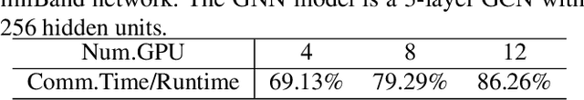 Figure 2 for GNNPipe: Accelerating Distributed Full-Graph GNN Training with Pipelined Model Parallelism