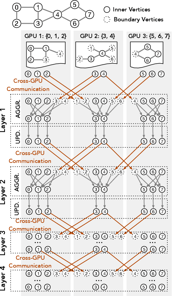 Figure 3 for GNNPipe: Accelerating Distributed Full-Graph GNN Training with Pipelined Model Parallelism