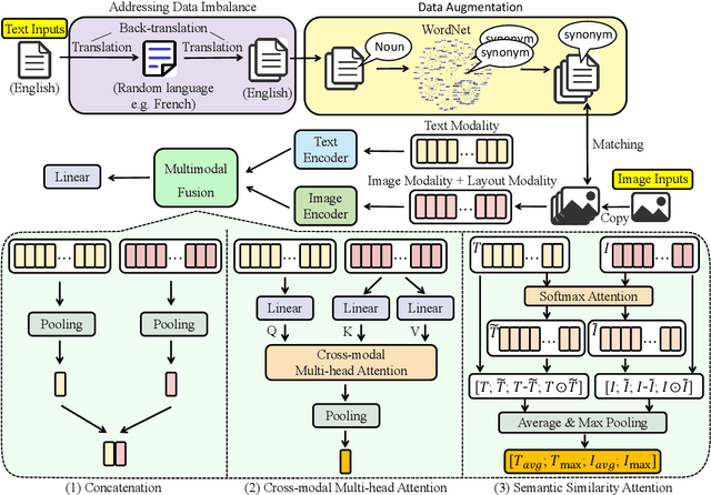 Figure 3 for TILFA: A Unified Framework for Text, Image, and Layout Fusion in Argument Mining