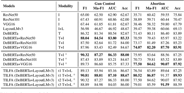 Figure 2 for TILFA: A Unified Framework for Text, Image, and Layout Fusion in Argument Mining