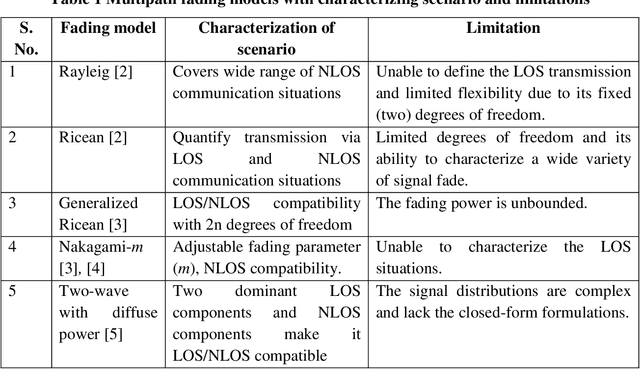 Figure 1 for On the Effective throughput of Shadowed Beaulieu-Xie fading channel