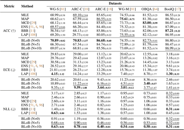 Figure 2 for BLoB: Bayesian Low-Rank Adaptation by Backpropagation for Large Language Models