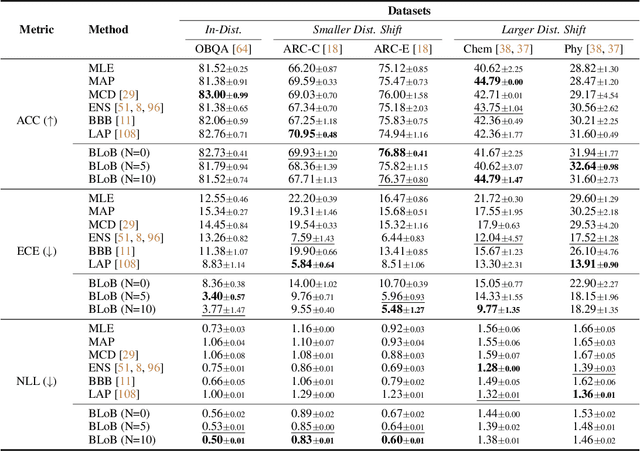 Figure 3 for BLoB: Bayesian Low-Rank Adaptation by Backpropagation for Large Language Models